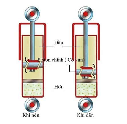 Cấu tạo phuộc nhún ô tô 1 ống